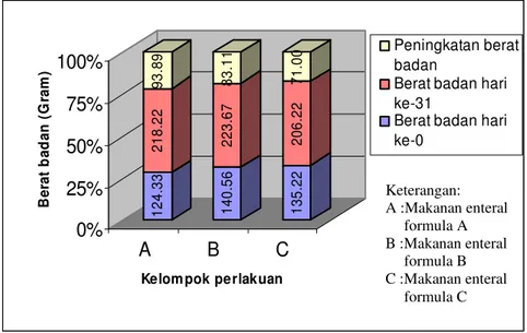 Gambar  1.  Histogram  rata-rata  peningkatan  berat  badan  pada  tikus  putih  (Rattus norvegicus) setelah perlakuan pemberian makanan enteral  dengan formula yang berbeda selama 30 hari 