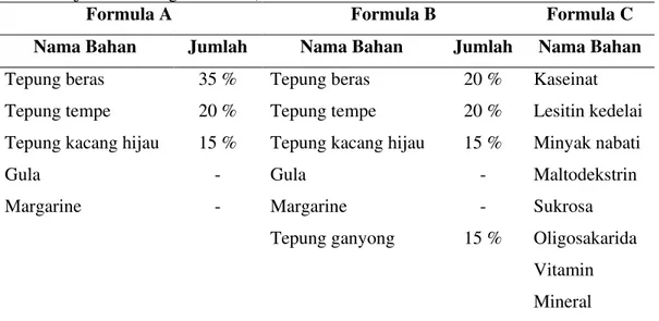 Tabel  1.  Formulasi  Makanan  Enteral  yang  Digunakan  sebagai  Perlakuan  (jumlah/100  gram bahan) : 