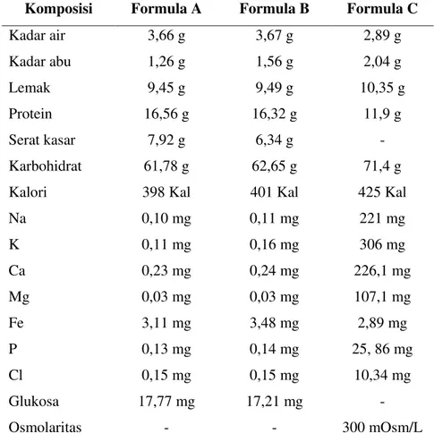 Tabel  2.  Nilai  Nutrisi  Makanan  Enteral  yang  Digunakan  sebagai  Perlakuan  (kadar/100 gram bahan) : 