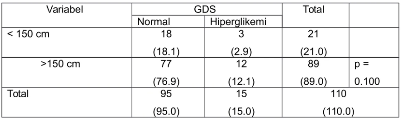 Tabel  5  menjelaskan  hubungan   antara  tinggi  badan  dan  GDSyang  dianalisa   dengan menggunakan Fisherdengan alfa 5% dan didapatkan signifikansi p=1.00, maka hipotesis 0 kita diterima, sehingga tidak ada hubungan antara TB dan GDS.