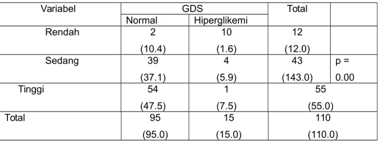 Tabel 7. Hasil analisis dengan Kolmogorov smirnov antara aktifitas fisik dengan GDS