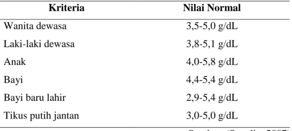 Tabel 1 menunjukkan nilai normal albumin. 