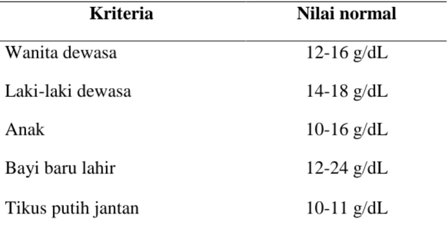 Tabel 2. Nilai Normal Hb 