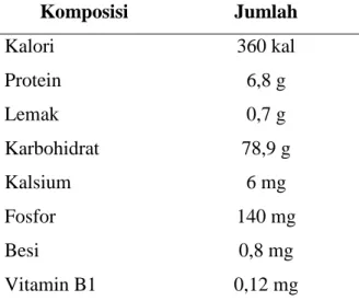 Tabel 5. Komposisi Nilai Gizi Beras (tiap 100 gram bahan)  Komposisi  Jumlah  Kalori   360 kal  Protein  6,8 g  Lemak  0,7 g  Karbohidrat  78,9 g  Kalsium  6 mg  Fosfor  140 mg  Besi  0,8 mg  Vitamin B1  0,12 mg 