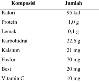 Tabel 6.  Kandungan Gizi Ganyong (tiap 100 gram bahan)  Komposisi  Jumlah  Kalori   95 kal  Protein  1,0 g  Lemak  0,1 g  Karbohidrat  22,6 g  Kalsium  21 mg  Fosfor  70 mg  Besi  20 mg  Vitamin C  10 mg 