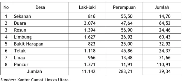 Tabel  3.2.   Kepadatan penduduk menurut desa/kelurahan di Kecamatan  Lingga Utara tahun 2008 