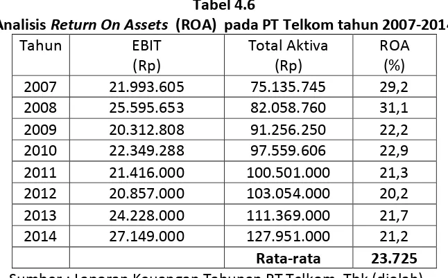 Analisis Tabel 4.6 Return On Assets  (ROA)  pada PT Telkom tahun 2007-2014 
