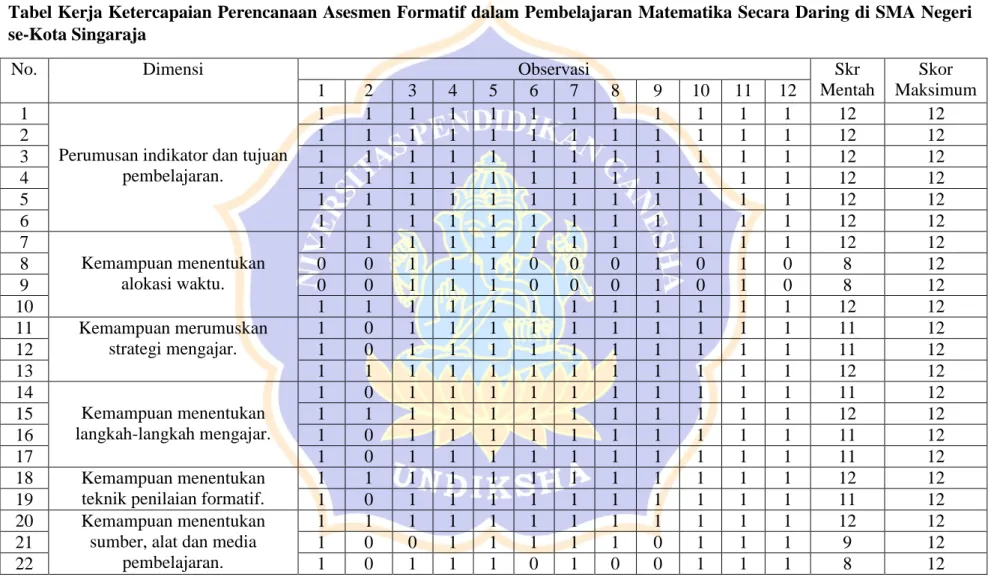 Tabel Kerja Ketercapaian Perencanaan Asesmen Formatif dalam Pembelajaran Matematika Secara Daring di SMA Negeri  se-Kota Singaraja 