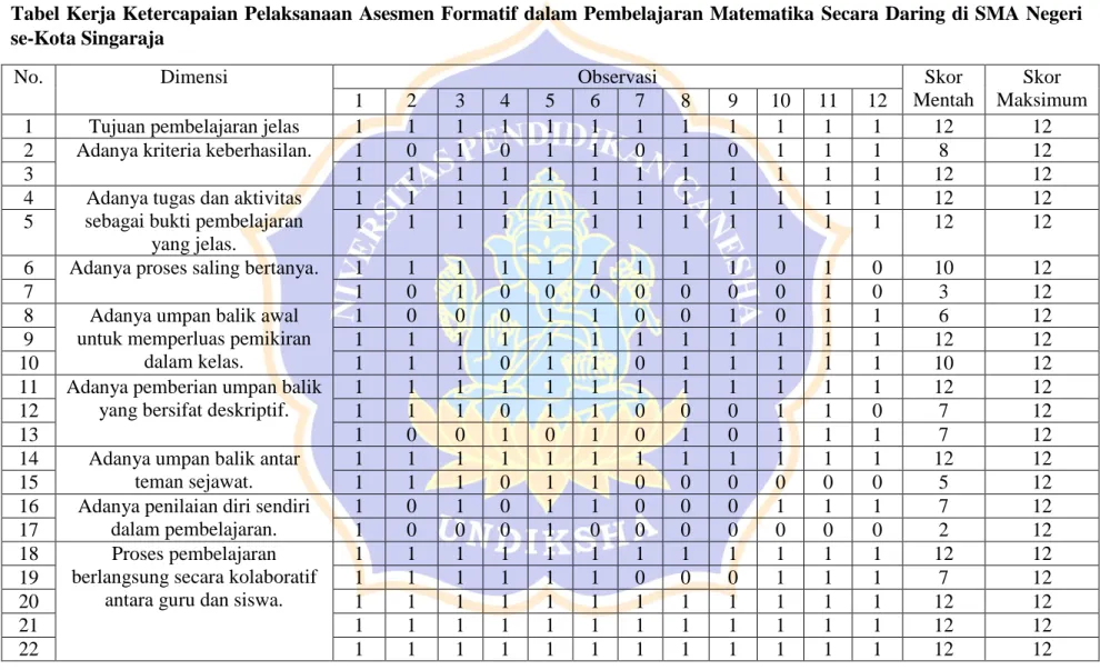 Tabel Kerja Ketercapaian Pelaksanaan Asesmen Formatif dalam Pembelajaran Matematika  Secara Daring di SMA Negeri  se-Kota Singaraja 