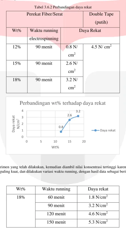 Tabel 3.6.2 Perbandingan daya rekat 