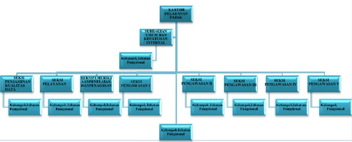 Gambar 2.4. Struktur Organisasi KPP Pratama Lamongan 
