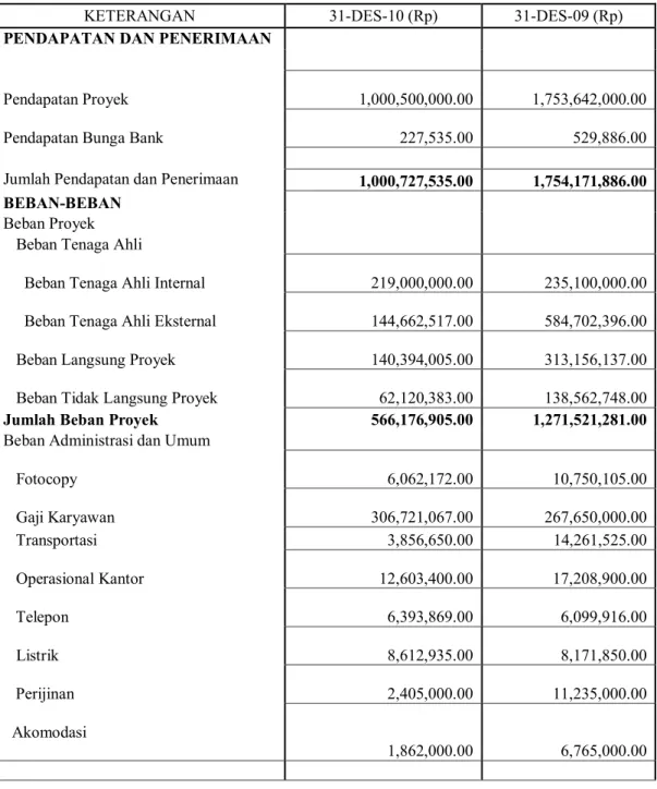 Tabel 4.1: Laporan Laba Rugi PT. Wastumatra Kencana Indonesia Tahun 2009 dan 2010. 