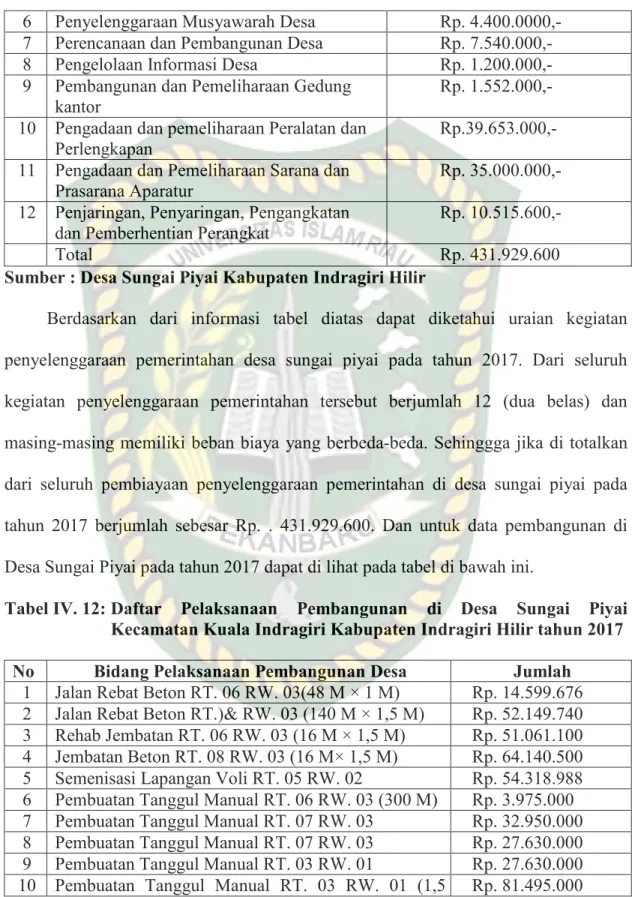Tabel IV. 12: Daftar  Pelaksanaan  Pembangunan  di  Desa  Sungai  Piyai  Kecamatan Kuala Indragiri Kabupaten Indragiri Hilir tahun 2017  No  Bidang Pelaksanaan Pembangunan Desa  Jumlah 