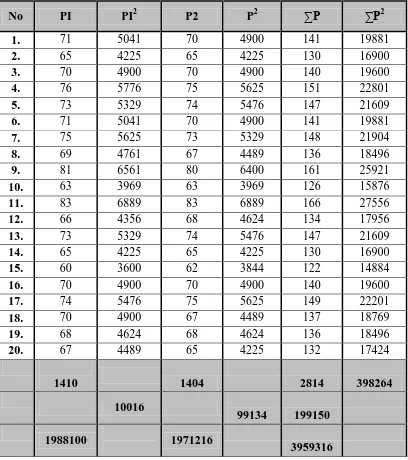 Tabel Data Uji Antarpenimbang Hasil Tes Awal (Pretes) Kelas Kontrol 