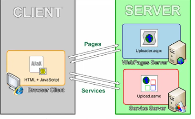 Gambar 3. Arsitektur Sistem Upload File  3.1  Model Pemotongan File dan Upload dengan Metode Chunking 