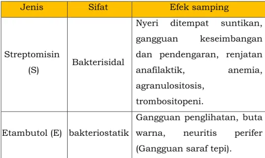 Tabel 4.  Pengelompokan OAT Lini Kedua 