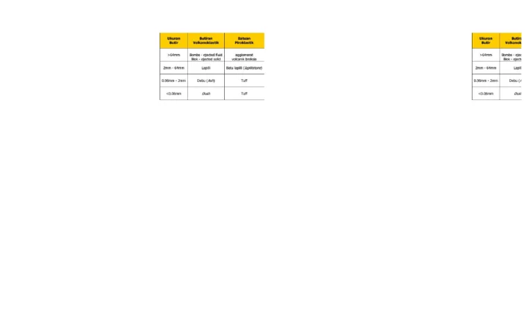 Tabel 3.5 Klasifikasi Batuan Gunungapi