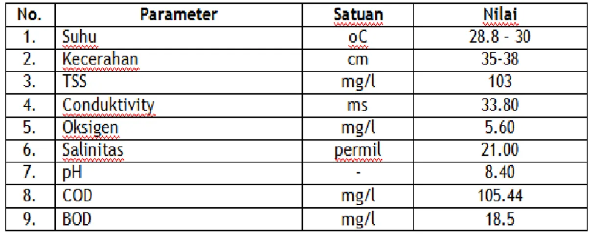 Tabel 2.  Kualitas  Air  pada Lokasi I Rencana Pembangunan Balai benih Kepiting  Bakau 