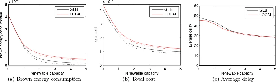Figure 4: Comparison of GLB and LOCAL as a function of β. The renewable capacity is 2
