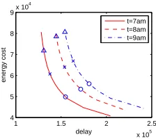 Figure 3: Pareto frontier of the GLB-Q formulationas a function of β for three diﬀerent times (and thusarrival rates), PDT