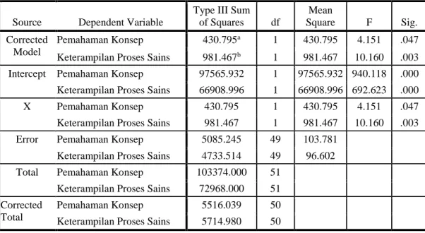 Tabel 6.Output Pengujian Homogenitas Matriks Varian/Covarian 