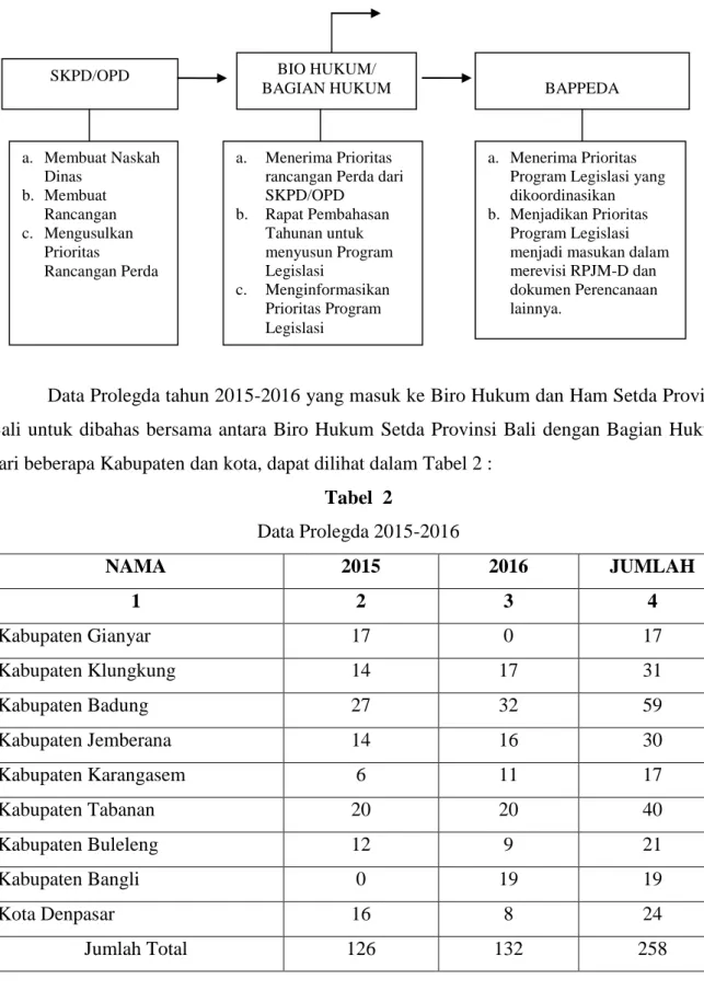 Tabel  2  Data Prolegda 2015-2016  NAMA  2015  2016  JUMLAH  1  2  3  4  Kabupaten Gianyar  17  0  17  Kabupaten Klungkung  14  17  31  Kabupaten Badung  27  32  59  Kabupaten Jemberana  14  16  30  Kabupaten Karangasem  6  11  17  Kabupaten Tabanan  20  2