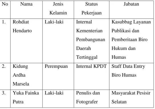Tabel 3.1 Data Informan 