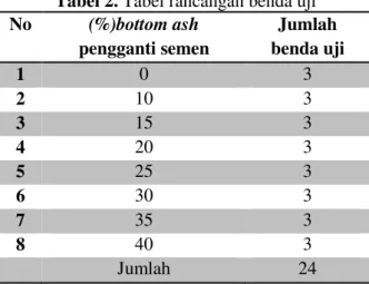 Tabel 2. Tabel rancangan benda uji  No  (%)bottom ash  pengganti semen  Jumlah  benda uji  1  0  3  2  10  3  3  15  3  4  20  3  5  25  3  6  30  3  7  35  3  8  40  3  Jumlah  24 