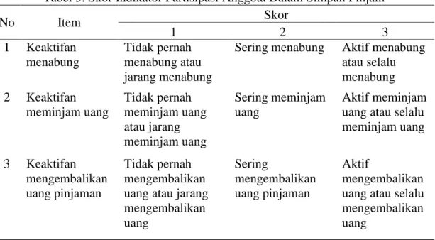 Tabel 5. Skor Indikator Partisipasi Anggota Dalam Simpan Pinjam 