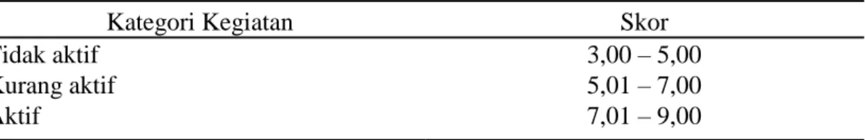 Tabel 6. Kategori Skor Partisipasi Anggota Dalam Simpan Pinjam 