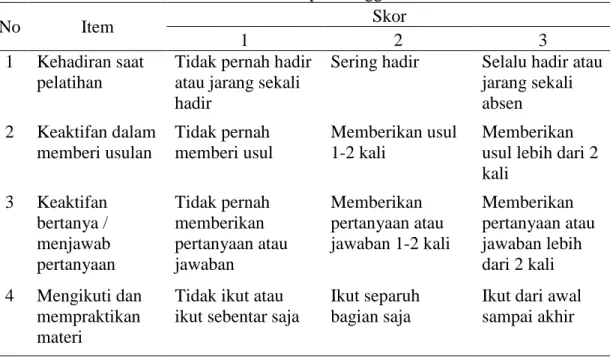 Tabel 3. Skor Indikator Partisipasi Anggota Saat Pelatihan 