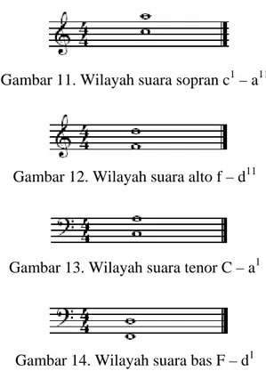 Gambar 11. Wilayah suara sopran c 1  – a 11 