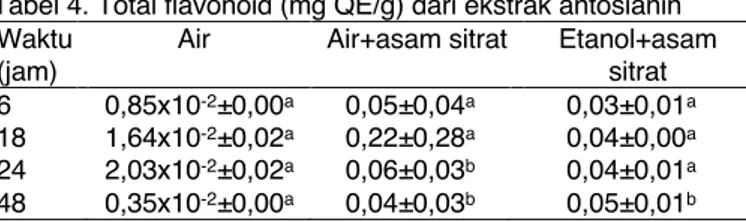 Tabel 2. Aktivitas antioksidan dari ekstrak antosianin  Waktu   (jam)  Aktivitas antioksidan (%)  Air  Air+asam  sitrat  Etanol+asam sitrat  Asam  askorbat  6  52,31±2,55 d   62,62±2,31 ef   37,84±2,04 b 18  38,64±1,27 bc   51,83±1,87 d   51,13±0,50 d 24  