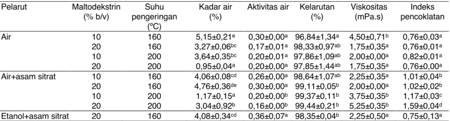 Tabel 6. Hasil analisis fisik serbuk antosianin  Pelarut  Maltodekstrin   (% b/v)  Suhu  pengeringan   (ºC)  Kadar air  (%) 