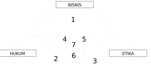 Diagram tersebut dibagi menjadi 7 area. Area 1 merupakan aspek kegiatan usaha yang tidak tercakup oleh  hukum atau etika