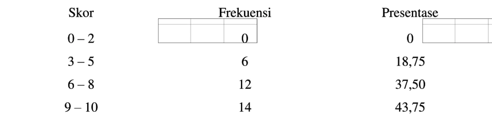 Table 2  2  Distribusi Frekuensi  Distribusi Frekuensi Hasil  Hasil Tes  Tes Akhir  Akhir Siklus I  Siklus I  Skor 