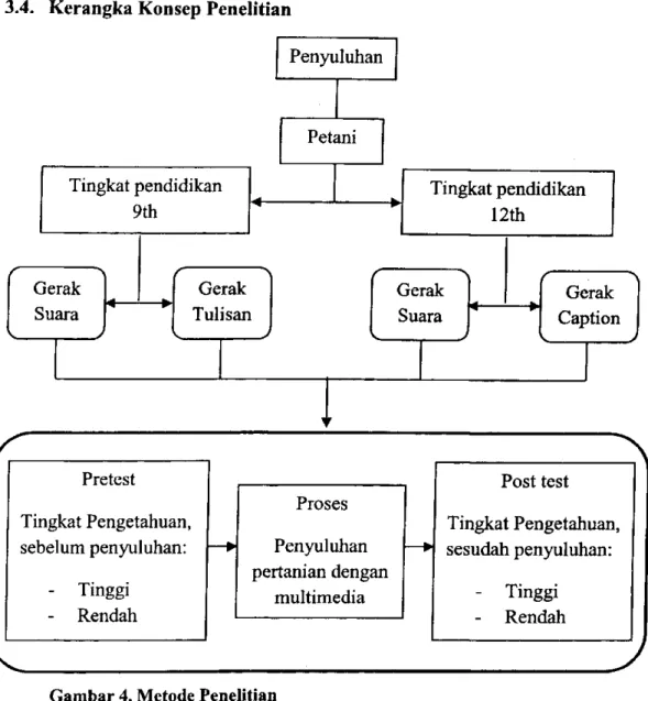 Gambar 4. Metode Penelitian  3.5. Konsep Operasionai 