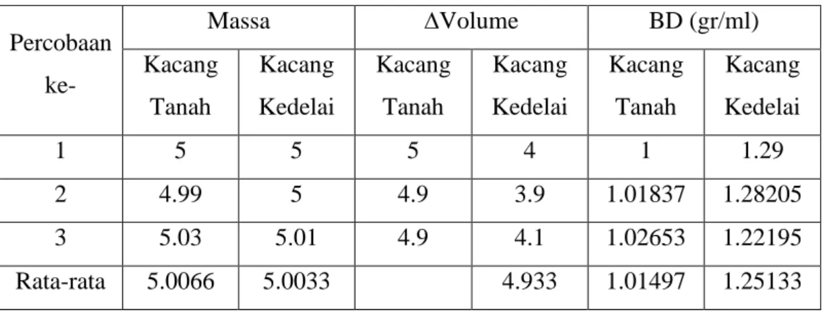 Tabel 1. Pengukuran Bulk Density 