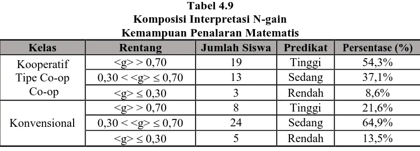 Tabel 4.9 Komposisi Interpretasi 