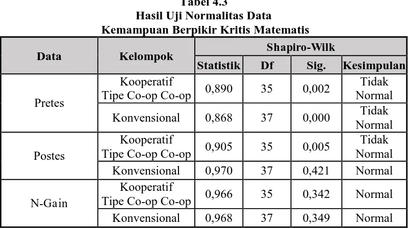 Tabel 4.3 Hasil Uji Normalitas Data  