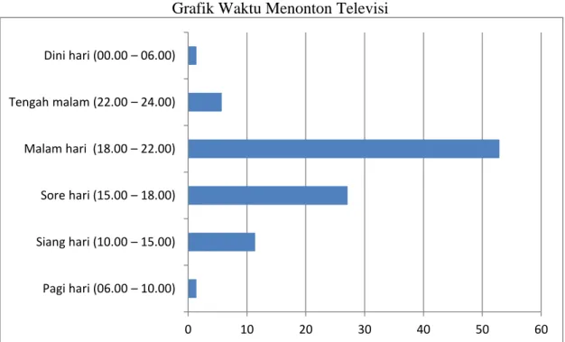 Grafik Waktu Menonton Televisi 