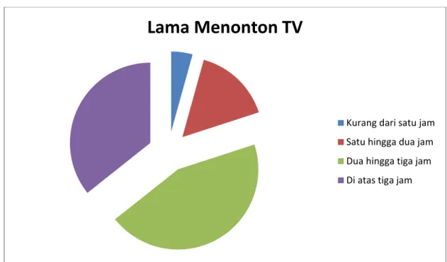 Grafik Durasi Menonton Televisi 