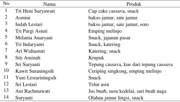 Tabel 2. Produk dari anggota KWT An-Naba 