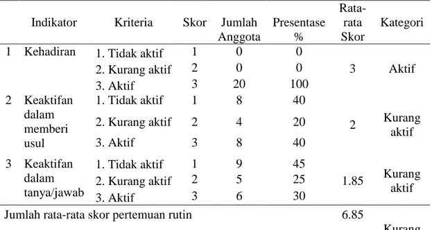 Tabel 4. Partisipasi Anggota Dalam Pertemuan Rutin     Indikator  Kriteria  Skor  Jumlah 
