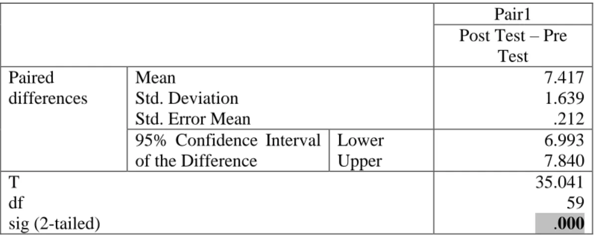 Tabel 2 . Uji Paired sample t-test terhadap skor post test – pre test  Pair1  Post Test – Pre 