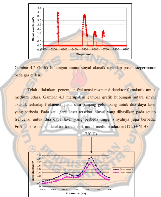 Gambar 4.2 Grafik hubungan antara sinyal akustik terhadap posisi stepermotor  pada gas etilen