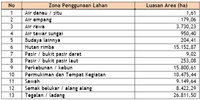 Tabel 2. 3 Zona Penggunaan Lahan 