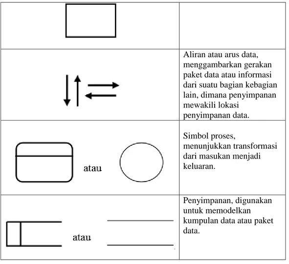 Diagram  Konteks  (Context  Diagram)  menempatkan  sistem  dalam  suatu  konteks  lingkungan