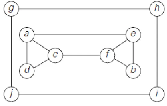 Gambar 1. Graf H merupakan graf sederhana dan tak  berarah. (Sumber: Levitin, 2011) 