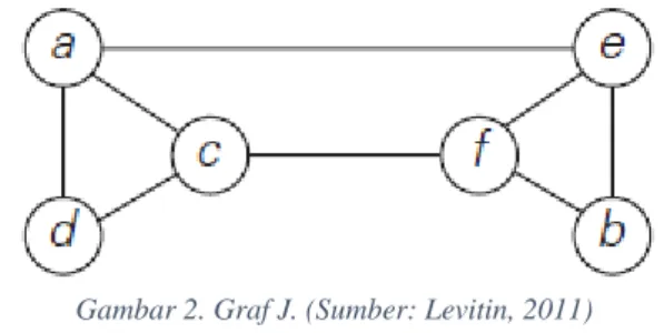 Gambar 3. Matriks ketetanggaan dari graf J pada Gambar 2.  Urutan baris dari atas ke bawah dan urutan kolom dari kiri ke 